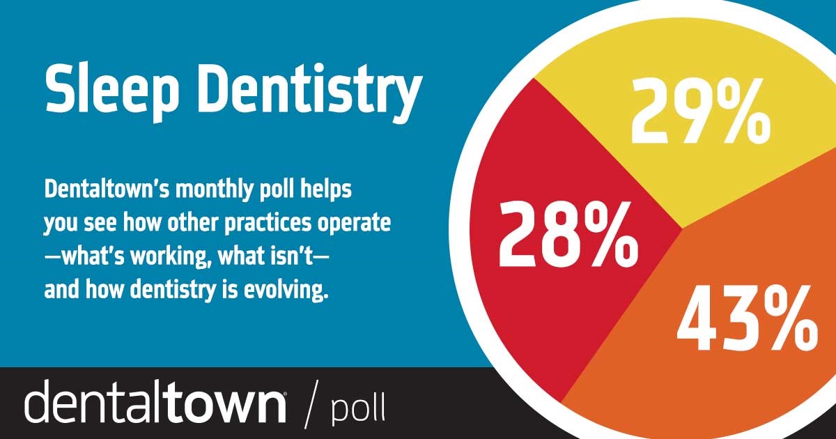 Townie Poll: Sleep Dentistry Dentaltown's monthly dental poll reveals how other practices operate, what works, what doesn’t and how dentistry is evolving. The information we gather each month helps us measure trends in the profession. Take a look at this month’s topic and results on sleep dentistry.