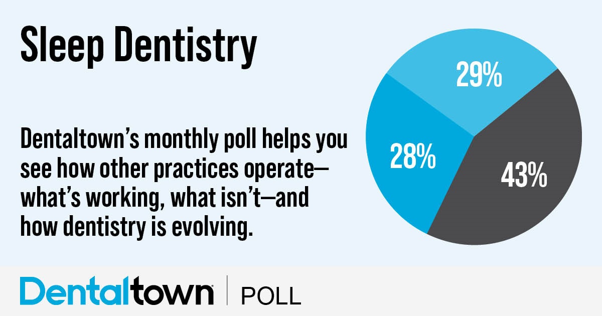 Poll: Sleep Dentistry Dentaltown's monthly dental poll reveals how other practices operate, what works, what doesn’t and how dentistry is evolving. The information we gather each month helps us measure trends in the profession. Take a look at this month’s topic and results on sleep dentistry.