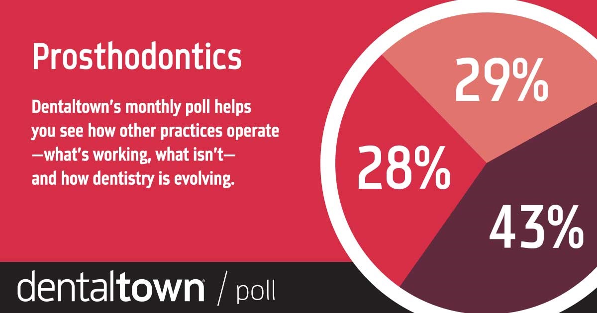 Poll: Prosthodontics With our monthly dental poll you can see how other practices operate, what works, what doesn’t and how dentistry is evolving. The information we gather each month helps us measure trends in the profession. Take a look at this month’s topic and results on prosthodontics.