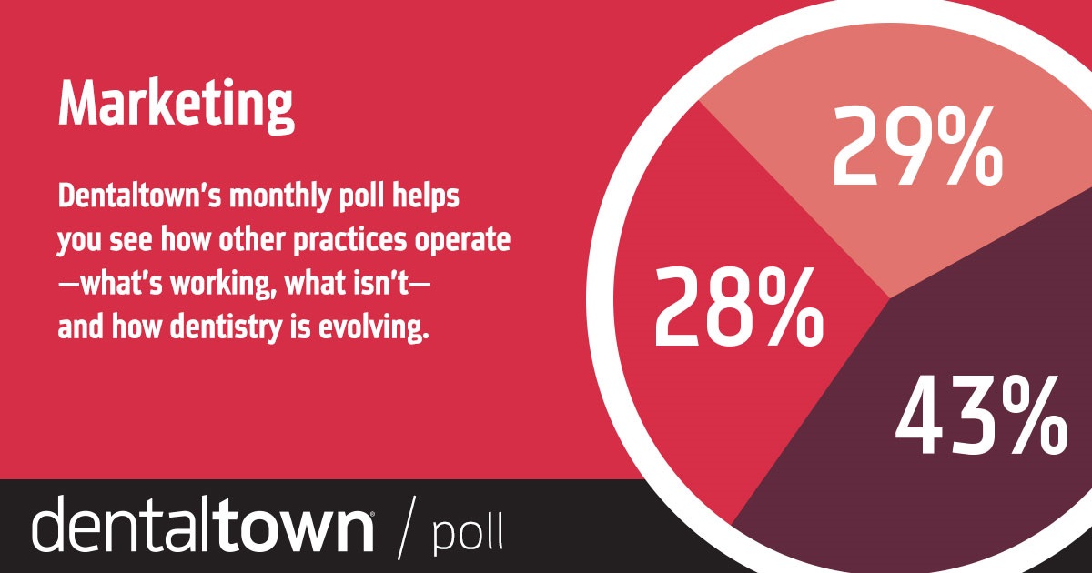 POLL With our monthly poll you can see how other practices operate, what works, what doesn’t and how dentistry is evolving. The information we gather each month helps us measure trends in the profession. Take a look at this month’s topic and results.
