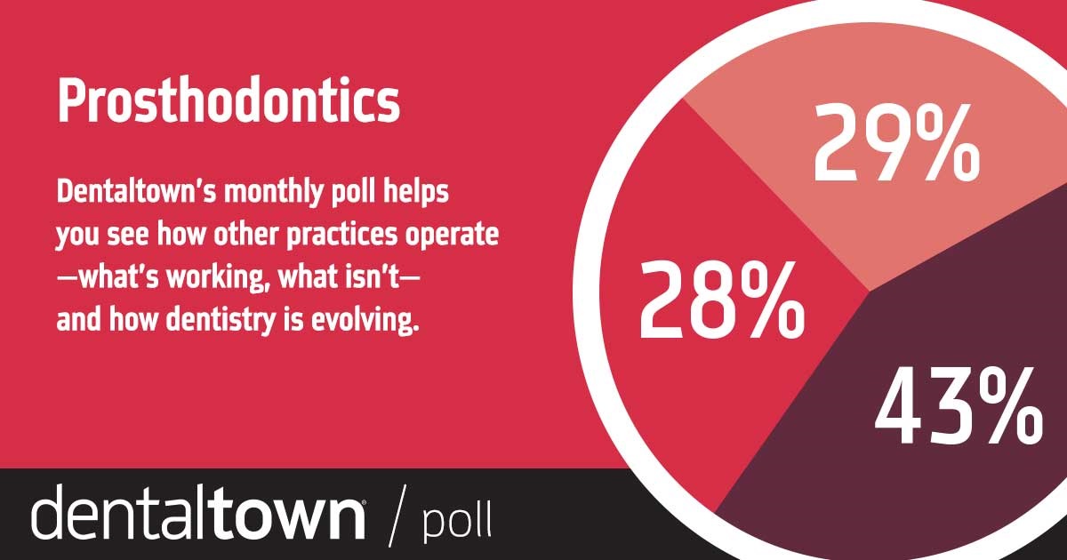 POLL With our monthly poll you can see how other practices operate, what works, what doesn’t and how dentistry is evolving. The information we gather each month helps us measure trends in the profession. Take a look at this month’s topic and results.