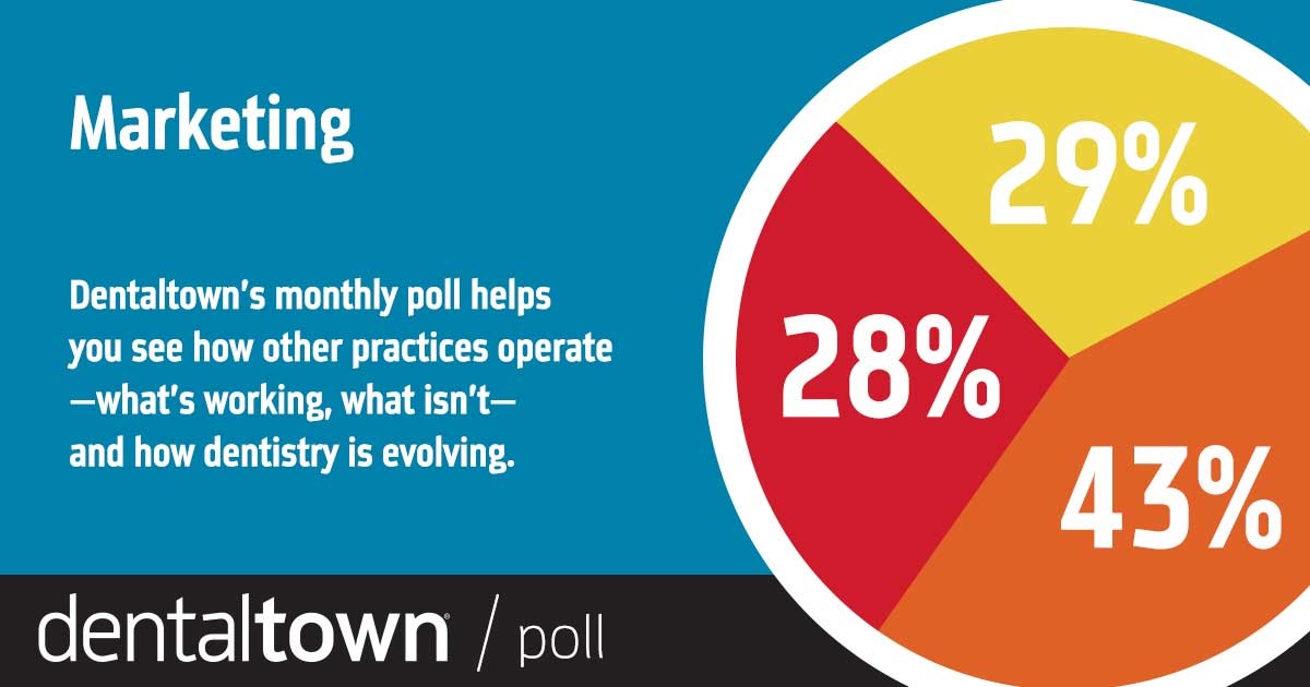 Poll: Marketing Dentaltown's monthly dental poll reveals how other practices operate, what works, what doesn’t and how dentistry is evolving. The information we gather each month helps us measure trends in the profession. Take a look at this month’s topic and results on marketing.