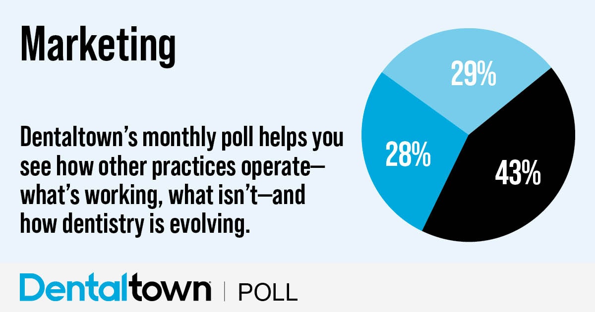 Poll: Marketing Dentaltown's monthly dental poll reveals how other practices operate, what works, what doesn’t and how dentistry is evolving. The information we gather each month helps us measure trends in the profession. Take a look at this month’s topic and results on marketing.