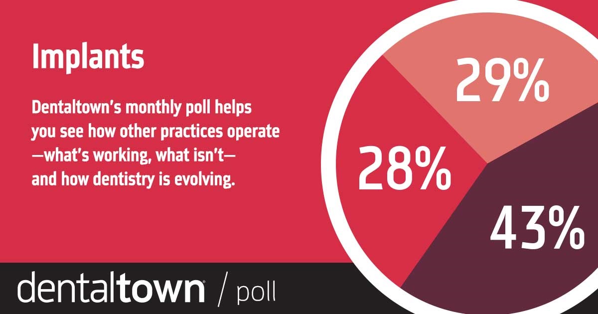 Townie Poll: Implants With our monthly dental poll you can see how other practices operate, what works, what doesn’t and how dentistry is evolving. The information we gather each month helps us measure trends in the profession. Take a look at this month’s topic and results on implants.