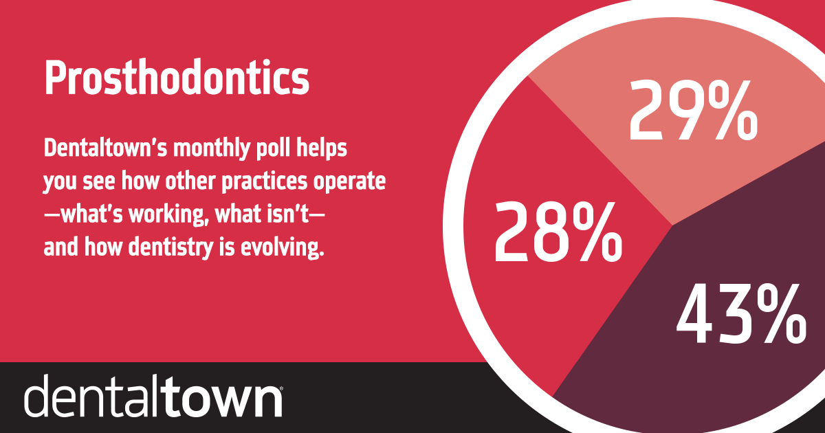 POLL With our monthly poll you can see how other practices operate, what works, what doesn’t and how dentistry is evolving. The information we gather each month helps us measure trends in the profession. Take a look at this month’s topic and results.