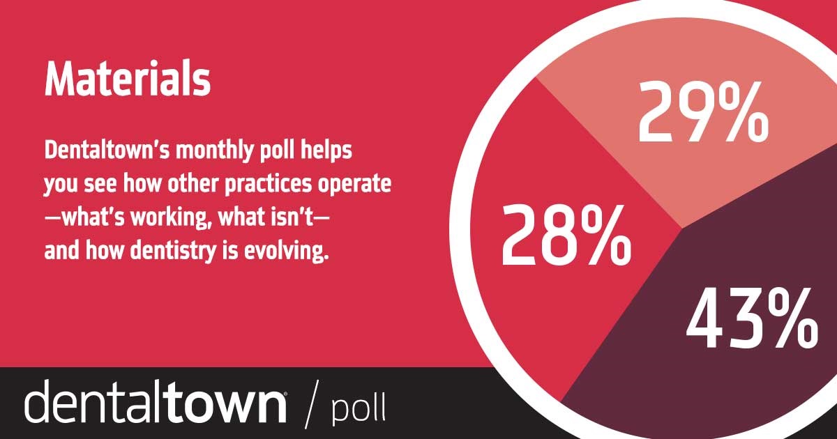 Townie Poll: Materials With our monthly dental poll you can see how other practices operate, what works, what doesn’t and how dentistry is evolving. The information we gather each month helps us measure trends in the profession. Take a look at this month’s topic and results on materials.