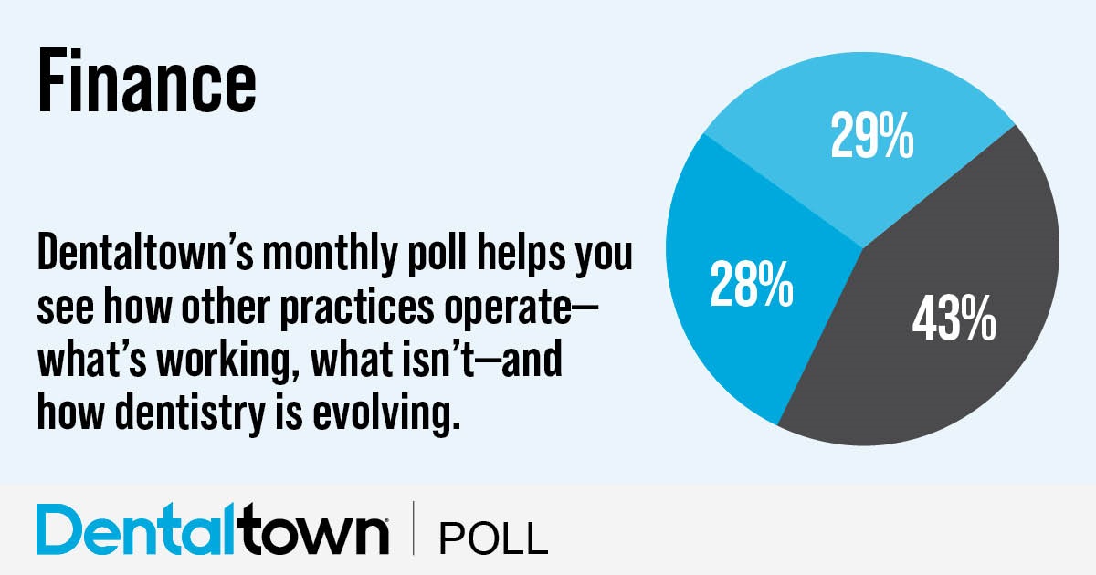 Poll: Finance Dentaltown's monthly dental poll reveals how other practices operate, what works, what doesn’t and how dentistry is evolving. The information we gather each month helps us measure trends in the profession. Take a look at this month’s topic and results on finance.