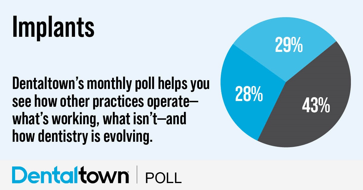 Poll: Implants Dentaltown's monthly dental poll reveals how other practices operate, what works, what doesn’t and how dentistry is evolving. The information we gather each month helps us measure trends in the profession. Take a look at this month’s topic and results on implants.