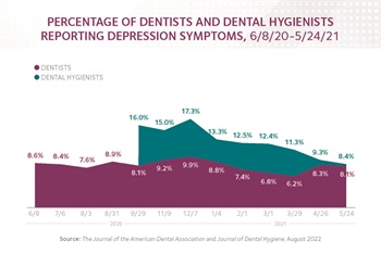 Dental Professionals on Early Front Lines of COVID-19 Report Symptoms of Anxiety, Depression 