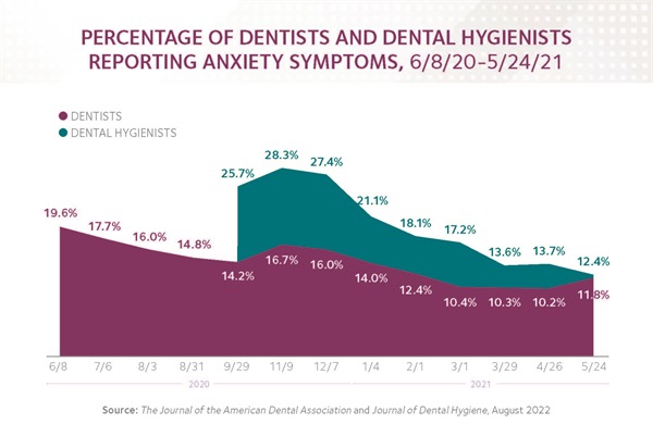 Dental Professionals on Early Front Lines of COVID-19 Report Symptoms of Anxiety, Depression 