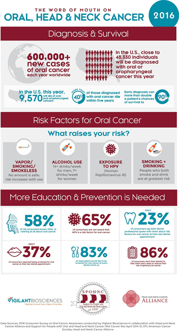 National Oral Cancer Awareness Survey Reveals Shocking Statistics