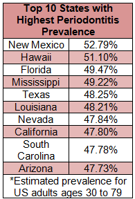 CDC Estimate: High Periodontal Disease Prevalence Found Among Southern U.S. States 