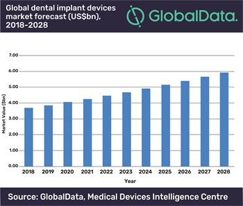 Dental Implants Market Projected to Reach $5.9 Billion by 2028