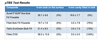 SureFil SDR flow Material Outperforms Competing Bulk-Fill Composites