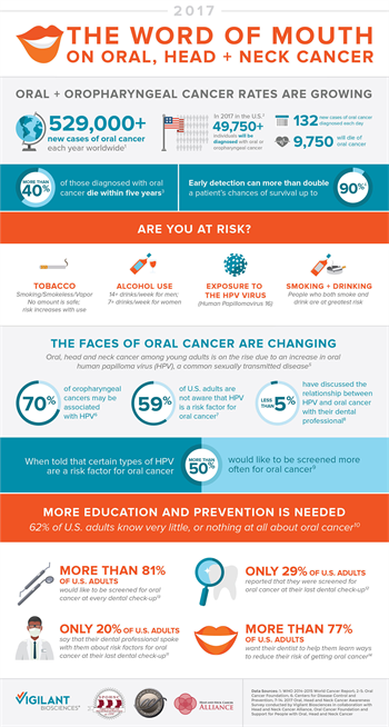 Oral Cancer Awareness Survey Reveals Majority of U.S. Adults Want to Be Screened for Oral Cancer