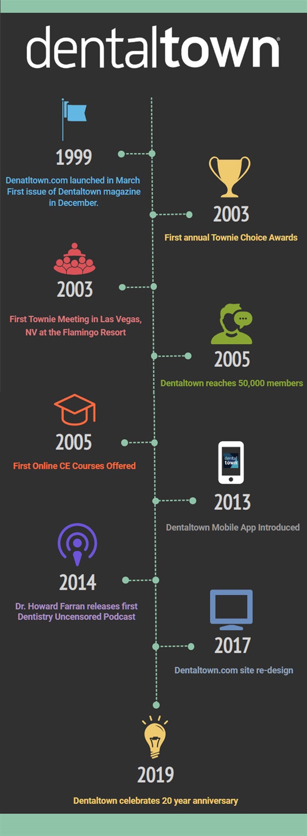 Timeline of Dentaltown