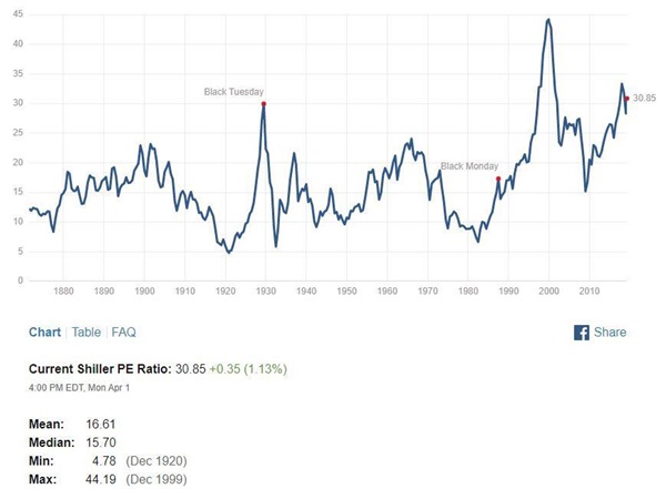 Simple, But No Simpler: Investing Review Part III
