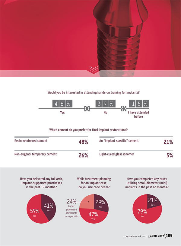 Implants and Oral Surgery Poll