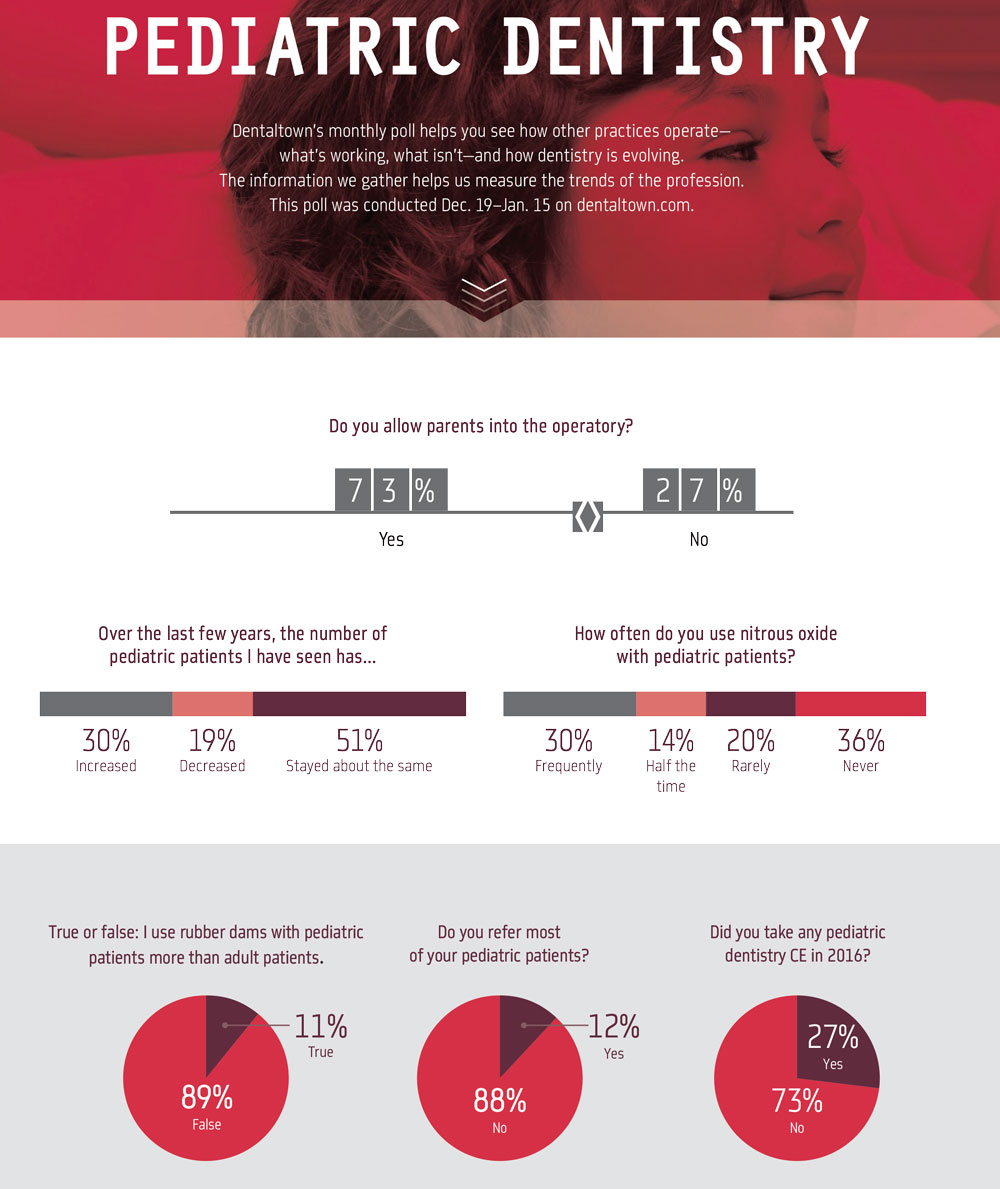 Pediantric Dentistry Poll