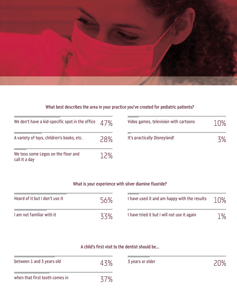 Pediantric Dentistry Poll