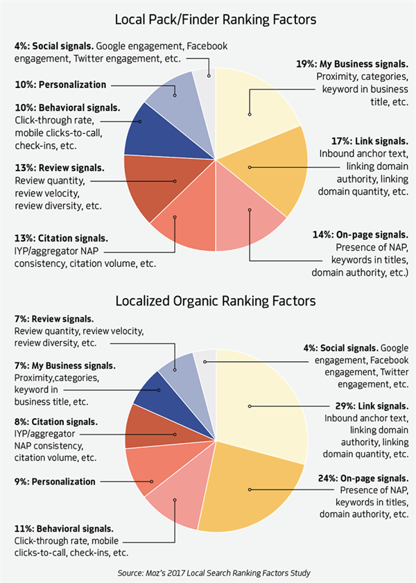 Dentaltown UK Magazine: The Importance of Local SEO for Dental Practices