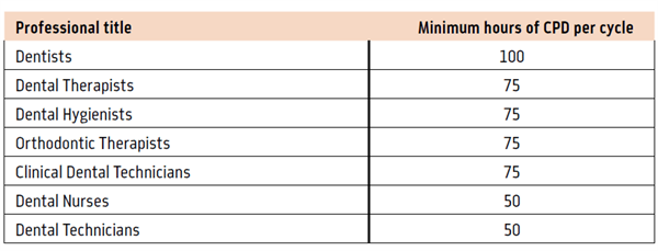 CPD hours chart