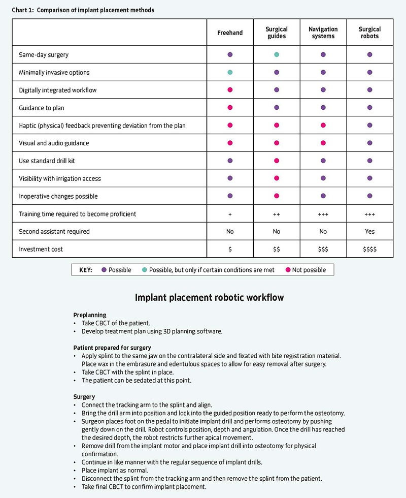 Robotic-Assisted Dental Implant Surgery
