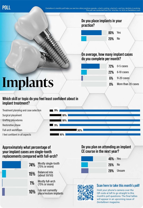 Poll: Implants