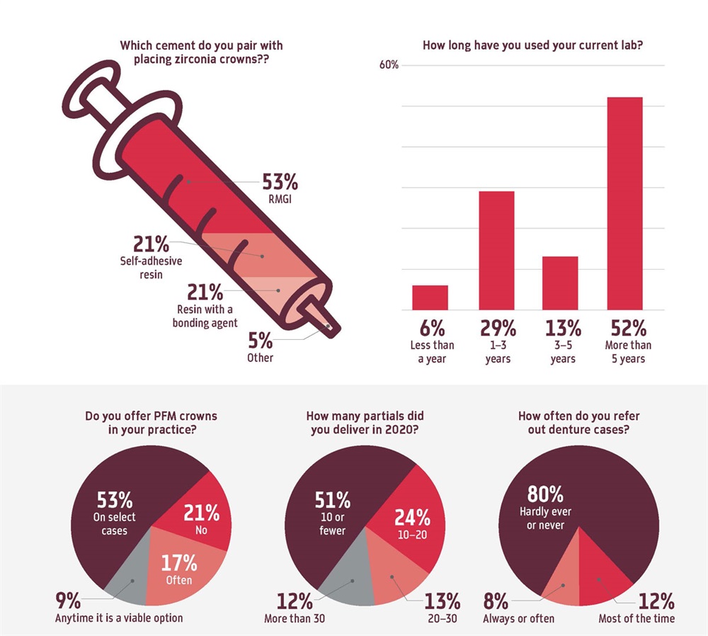 Poll: Prosthodontics