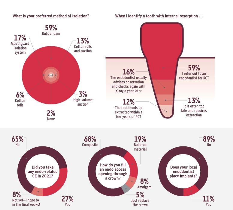 Poll: Endodontics