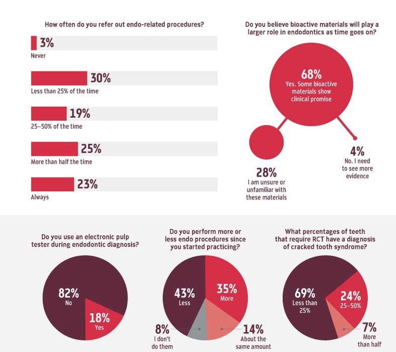 Poll: Endodontics