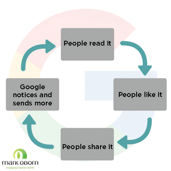 The snowball effect of great content