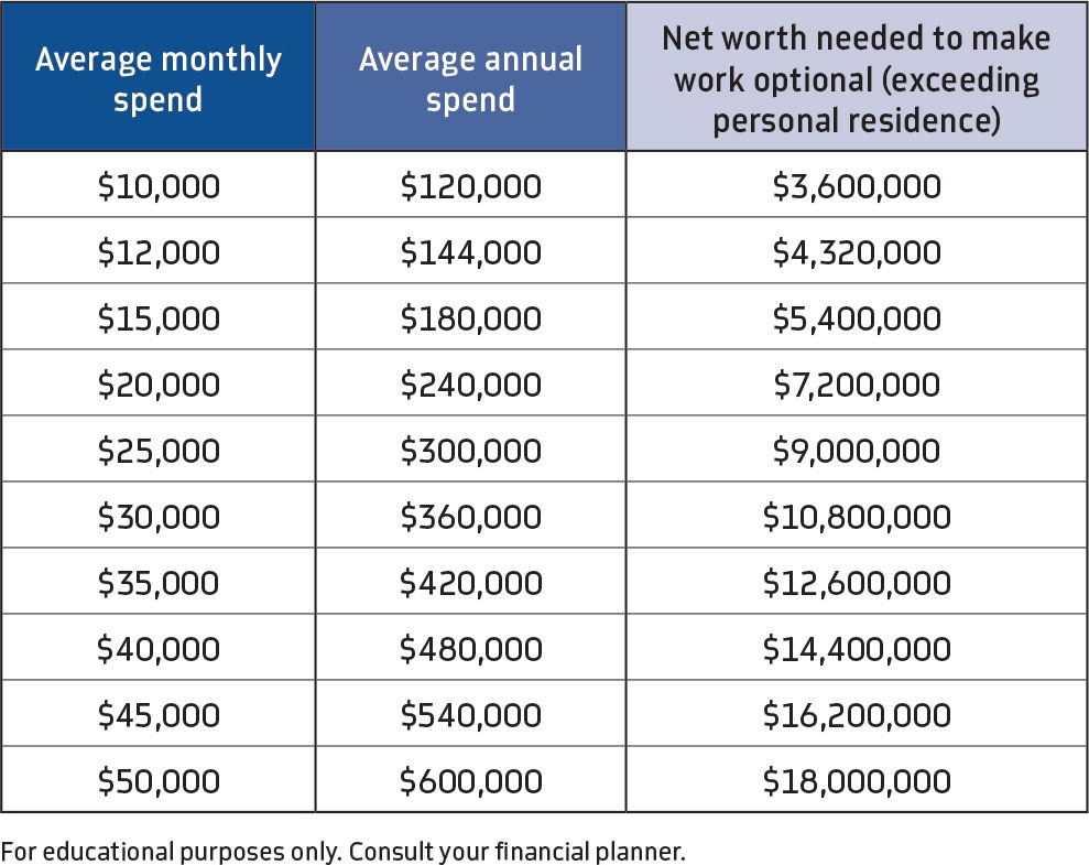 Investment-Grade Practice