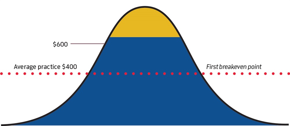 Investment-Grade Practice