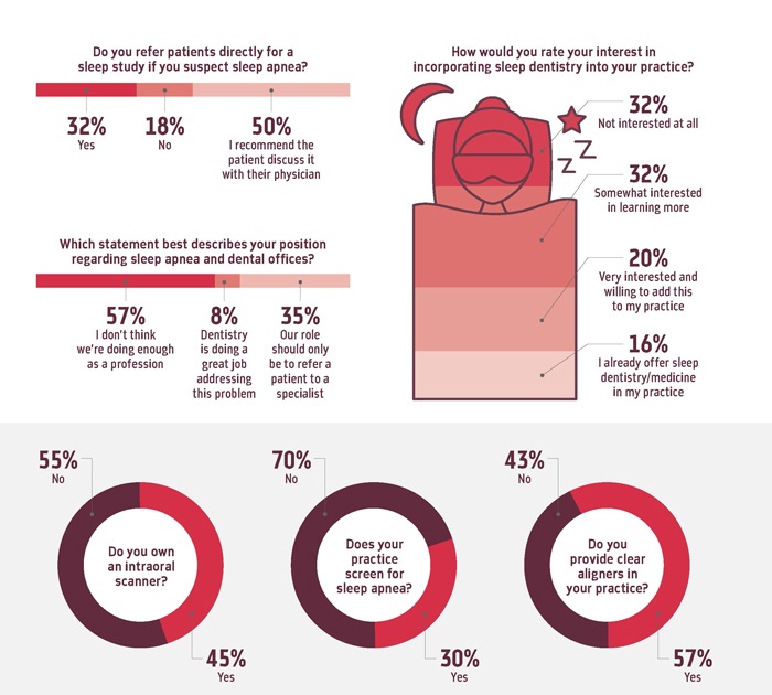 Townie Poll: Orthodontics and Sleep Dentistry