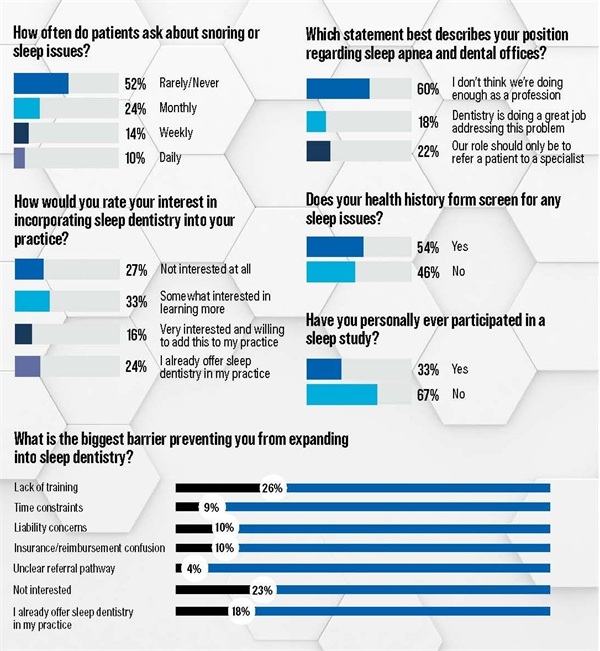 Poll: Sleep Dentistry