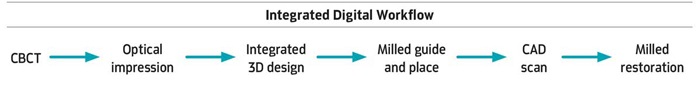 The Digital Age: Dental Implant Technology