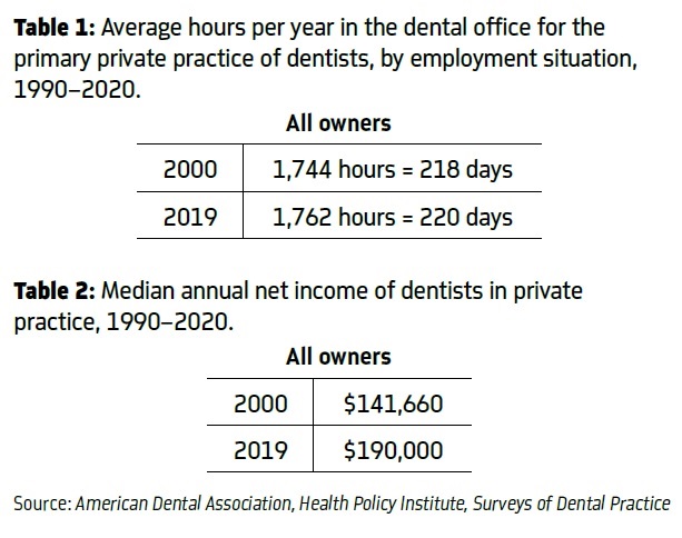 Dentist Income