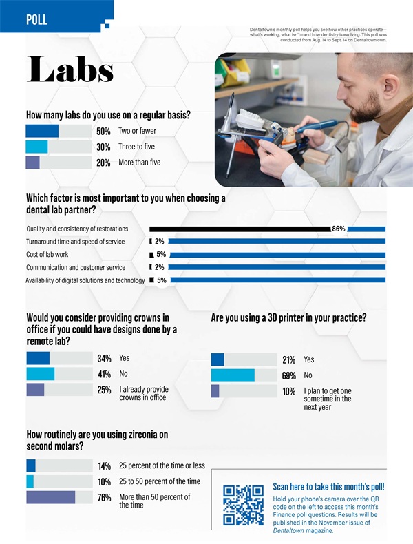 Poll: Labs