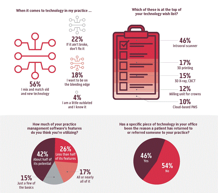 Townie Poll: Clinical Technology