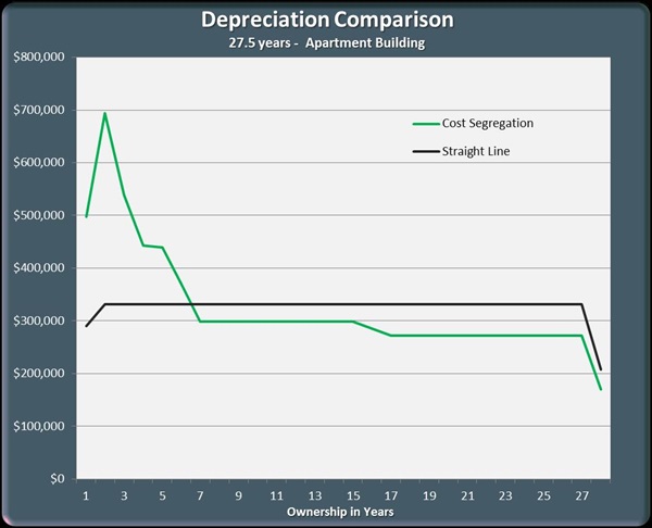 Cost Segregation Tax Benefits 
