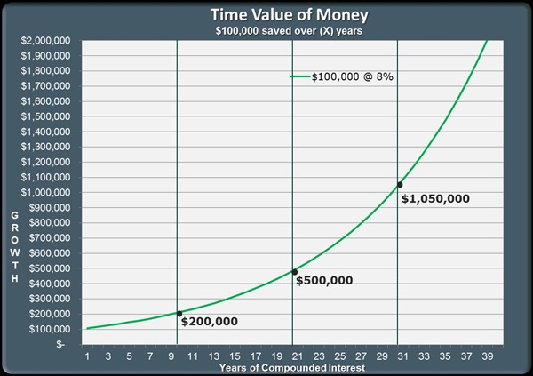 Cost Segregation Tax Benefits 