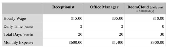 Automatic Vs manual management for an in-house membership program