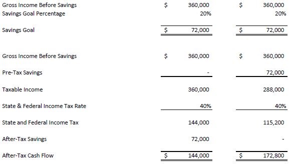 The Advantage of Tax-Deferred Savings